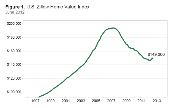 US Zillow Home Value in 2013 Future of the Real Estate Market in the US
